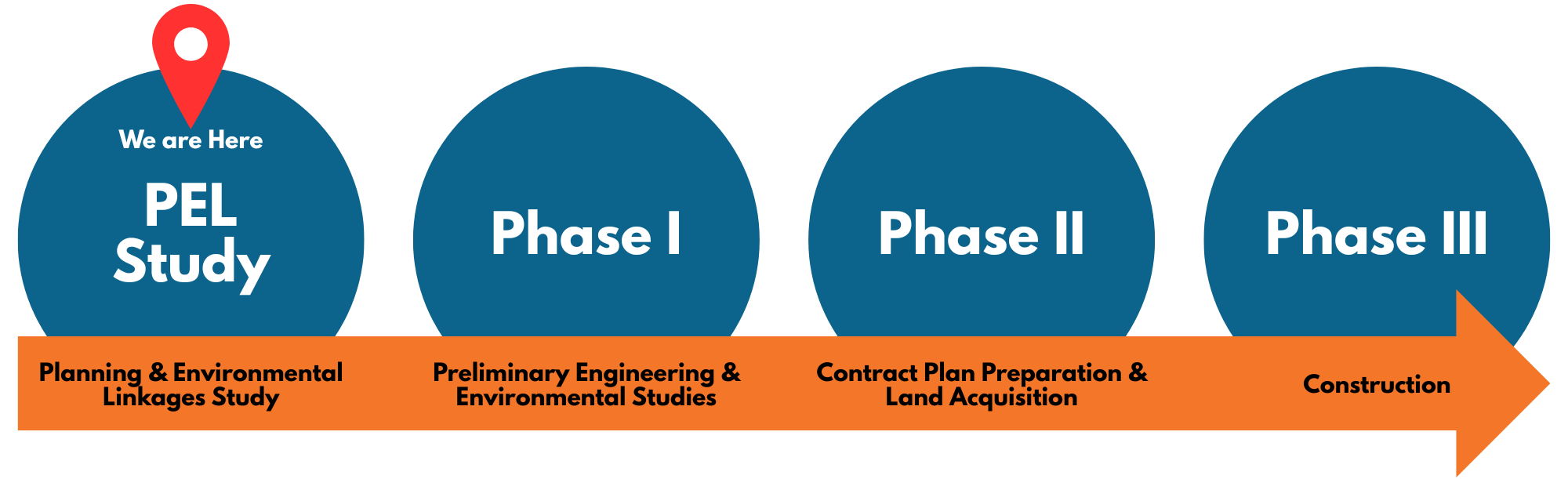 Project development roadmap showing four sequential phases represented by large blue circles connected by an orange arrow pointing right. The phases are PEL Study, Phase I, Phase II, and Phase III. A red map pin labeled ‘We are Here’ is positioned above the PEL Study circle to indicate the current stage of the project. The orange arrow below describes the activities associated with each phase: Planning and Environmental Linkages Study under the PEL Study phase; Preliminary Engineering and Environmental Studies under Phase I; Contract Plan Preparation and Land Acquisition under Phase II; and Construction under Phase III.