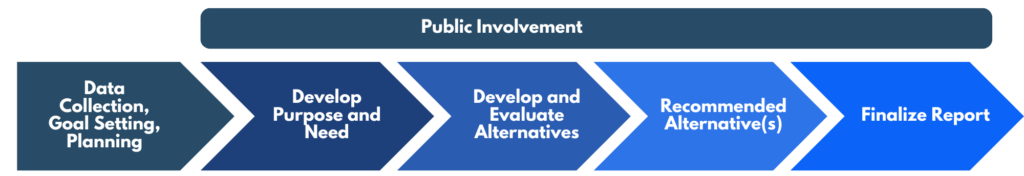 Timeline with five connected arrow-shaped stages: (1) Data Collection, Goal Setting, and Planning; (2) Develop Purpose and Need; (3) Develop and Evaluate Alternatives; (4) Recommend Alternative(s); and (5) Finalize Report. A banner labeled ‘Public Involvement’ spans across the top, indicating public participation throughout the entire process.